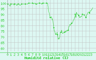 Courbe de l'humidit relative pour Evreux (27)