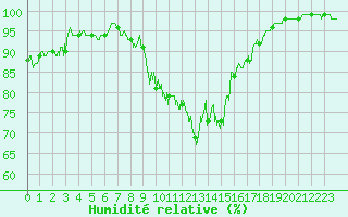 Courbe de l'humidit relative pour Courouvre (55)