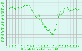Courbe de l'humidit relative pour Agen (47)