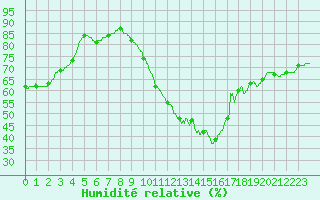 Courbe de l'humidit relative pour Brive-Souillac (19)