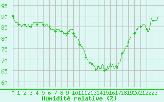 Courbe de l'humidit relative pour Ploudalmezeau (29)