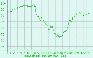 Courbe de l'humidit relative pour Montauban (82)