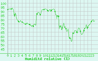 Courbe de l'humidit relative pour Cannes (06)