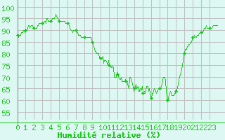 Courbe de l'humidit relative pour Langres (52) 