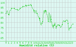 Courbe de l'humidit relative pour Nantes (44)