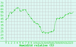 Courbe de l'humidit relative pour Bourges (18)