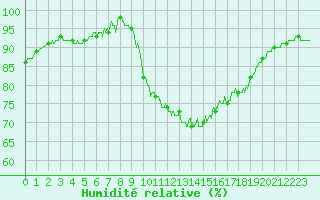 Courbe de l'humidit relative pour Calais / Marck (62)