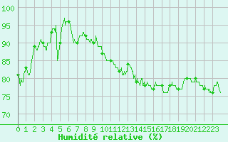 Courbe de l'humidit relative pour Calais / Marck (62)