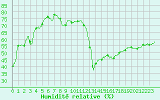 Courbe de l'humidit relative pour Ste (34)