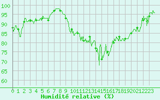 Courbe de l'humidit relative pour Clermont-Ferrand (63)