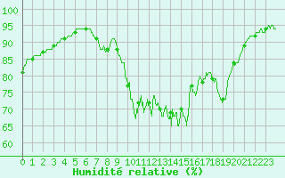 Courbe de l'humidit relative pour Cerisy la Salle (50)
