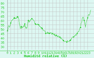 Courbe de l'humidit relative pour Hyres (83)