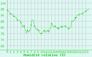 Courbe de l'humidit relative pour Lyon - Saint-Exupry (69)