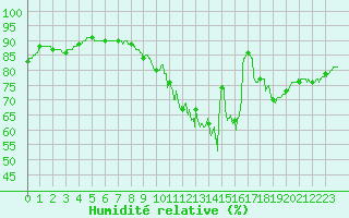 Courbe de l'humidit relative pour Metz-Nancy-Lorraine (57)