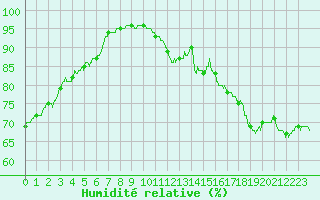 Courbe de l'humidit relative pour Valence (26)