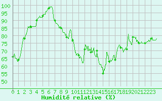 Courbe de l'humidit relative pour Metz (57)