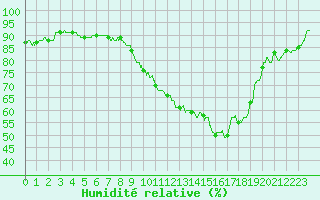 Courbe de l'humidit relative pour Ploumanac'h (22)