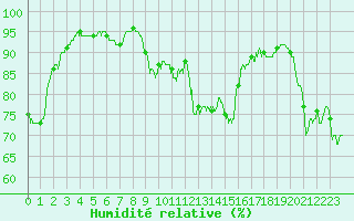 Courbe de l'humidit relative pour Mcon (71)