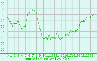 Courbe de l'humidit relative pour Cap Pertusato (2A)