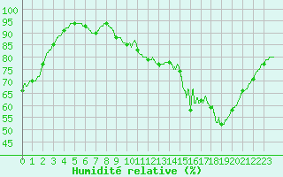 Courbe de l'humidit relative pour Chartres (28)