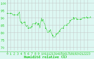 Courbe de l'humidit relative pour Lorient (56)