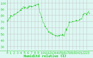 Courbe de l'humidit relative pour Bagnres-de-Luchon (31)