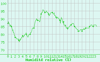 Courbe de l'humidit relative pour Saint-Dizier (52)
