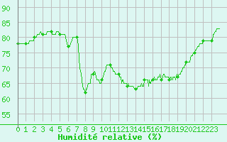 Courbe de l'humidit relative pour Toulon (83)