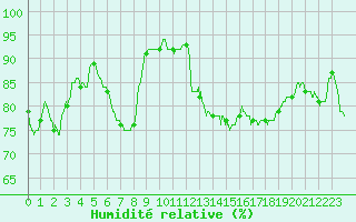 Courbe de l'humidit relative pour Ble / Mulhouse (68)