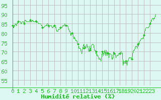 Courbe de l'humidit relative pour Ploudalmezeau (29)