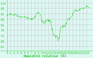 Courbe de l'humidit relative pour Quimper (29)