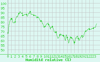 Courbe de l'humidit relative pour Le Puy - Loudes (43)