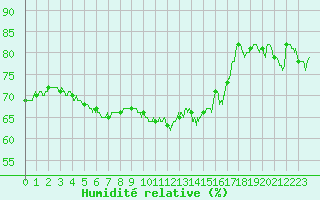 Courbe de l'humidit relative pour Le Val-d'Ajol (88)