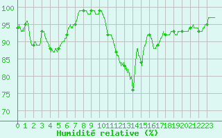 Courbe de l'humidit relative pour Pontoise - Cormeilles (95)