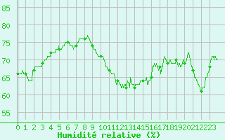 Courbe de l'humidit relative pour Ste (34)