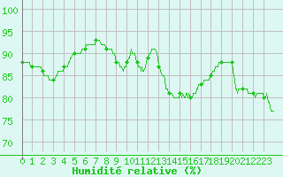 Courbe de l'humidit relative pour Le Puy - Loudes (43)