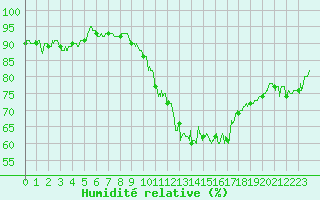 Courbe de l'humidit relative pour Lons-le-Saunier (39)