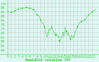 Courbe de l'humidit relative pour Cap Pertusato (2A)