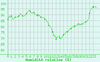 Courbe de l'humidit relative pour Bourges (18)