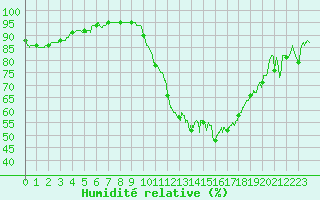 Courbe de l'humidit relative pour Martign-Briand (49)