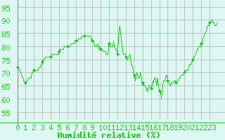 Courbe de l'humidit relative pour Gourdon (46)