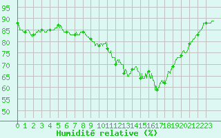 Courbe de l'humidit relative pour Ile d'Yeu - Saint-Sauveur (85)
