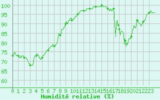 Courbe de l'humidit relative pour Langres (52) 