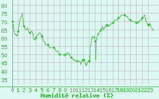 Courbe de l'humidit relative pour Nmes - Courbessac (30)