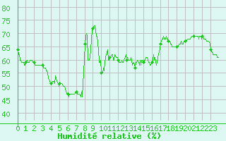 Courbe de l'humidit relative pour Ile Rousse (2B)