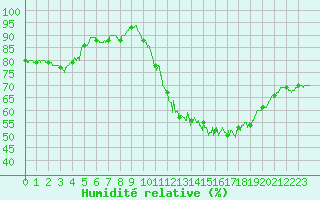 Courbe de l'humidit relative pour Lille (59)