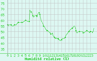 Courbe de l'humidit relative pour Ste (34)