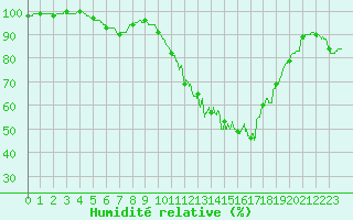 Courbe de l'humidit relative pour Lorient (56)