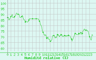 Courbe de l'humidit relative pour Ile du Levant (83)