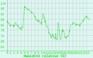 Courbe de l'humidit relative pour Auxerre-Perrigny (89)